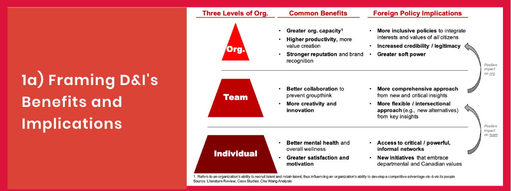 1a) Framing D&I's Benefits and Implications