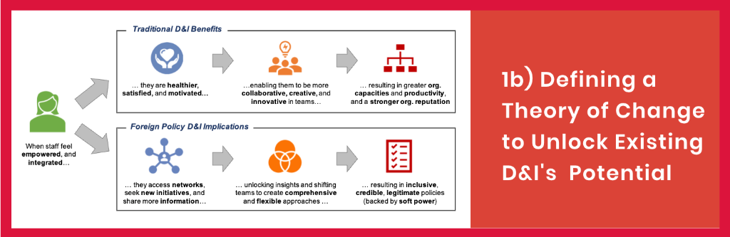 1b) Defining a Theory of Change