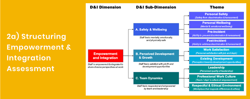 2a) Structuring Empowerment & Integration Assessment